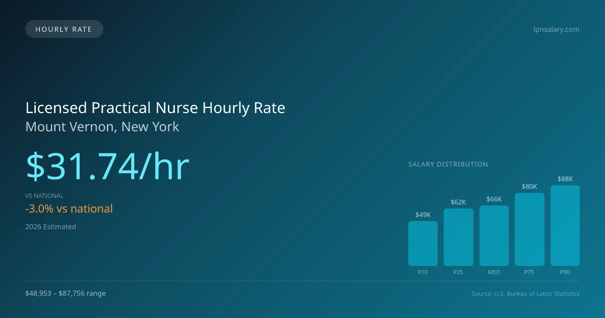 Licensed Practical Nurse Hourly Rate in Mount Vernon, NY — 2026 est., based on 2025 BLS