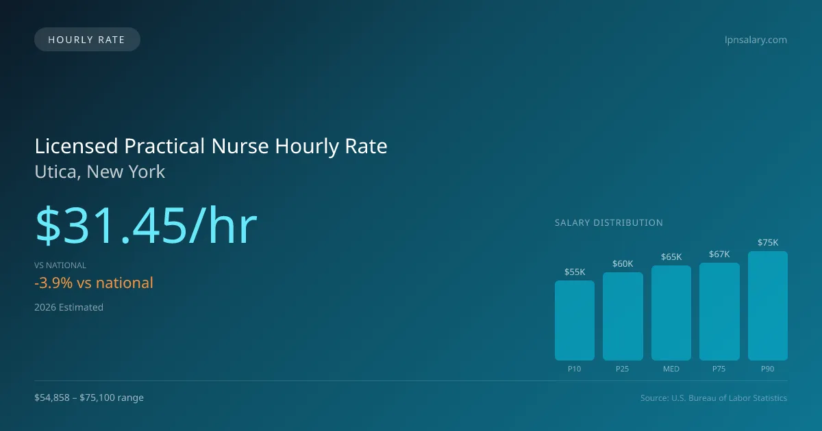 Licensed Practical Nurse Hourly Rate in Utica, NY — 2026 est., based on 2025 BLS