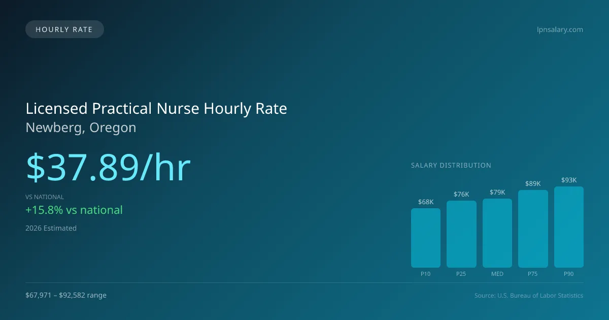 Licensed Practical Nurse Hourly Rate in Newberg, OR — 2026 est., based on 2025 BLS