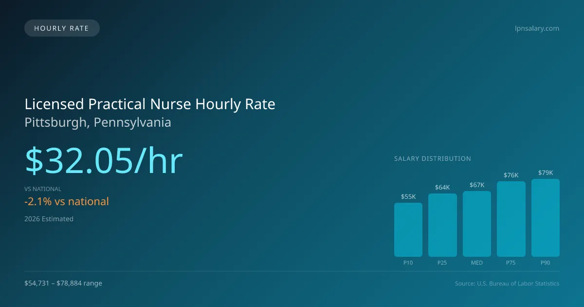 Licensed Practical Nurse Hourly Rate in Pittsburgh, PA — 2026 est., based on 2025 BLS