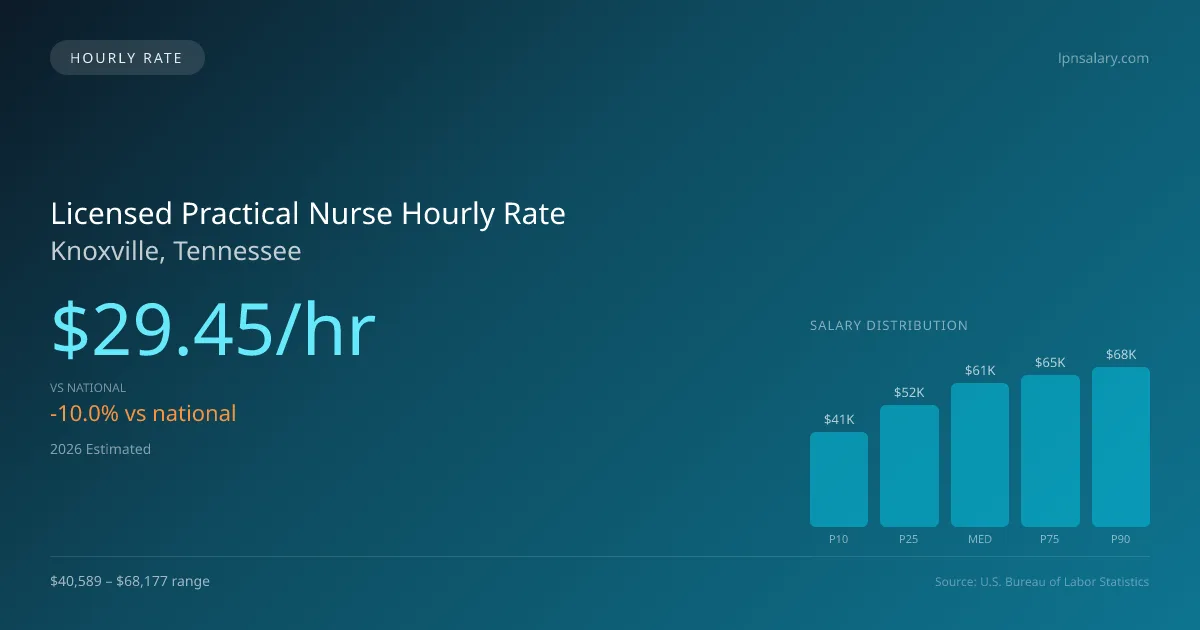 Licensed Practical Nurse Hourly Rate in Knoxville, TN — 2026 est., based on 2025 BLS