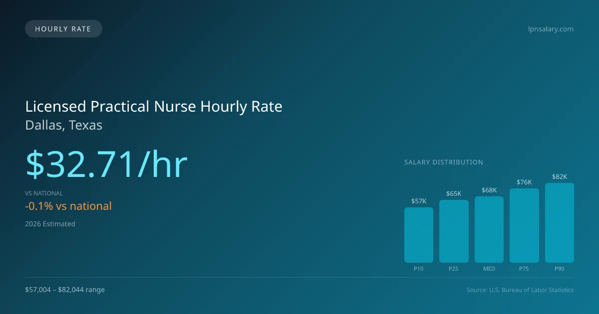 Licensed Practical Nurse Hourly Rate in Dallas, TX — 2026 est., based on 2025 BLS