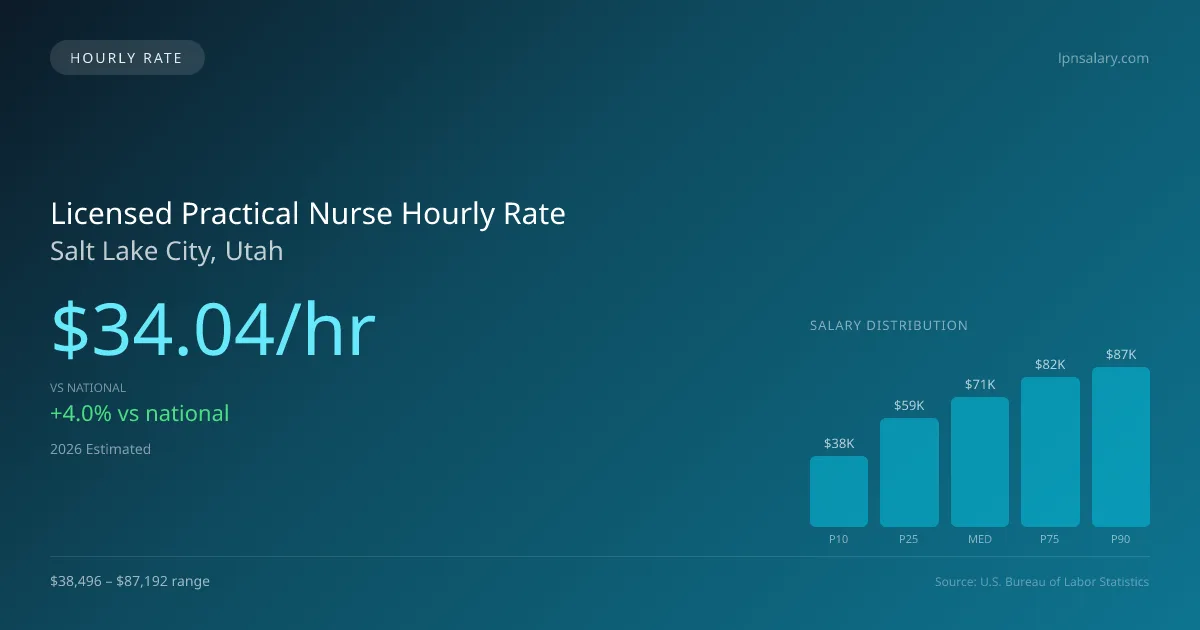 Licensed Practical Nurse Hourly Rate in Salt Lake City, UT — 2026 est., based on 2025 BLS