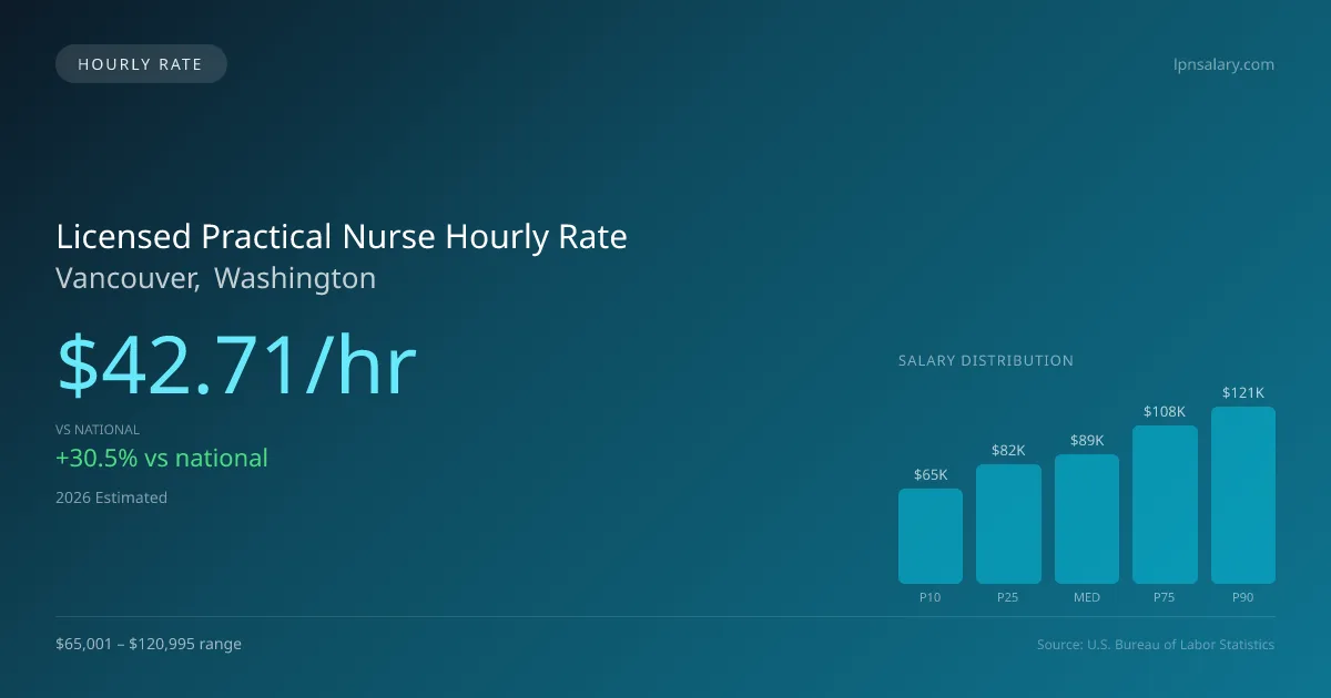 Licensed Practical Nurse Hourly Rate in Vancouver, WA — 2026 est., based on 2025 BLS