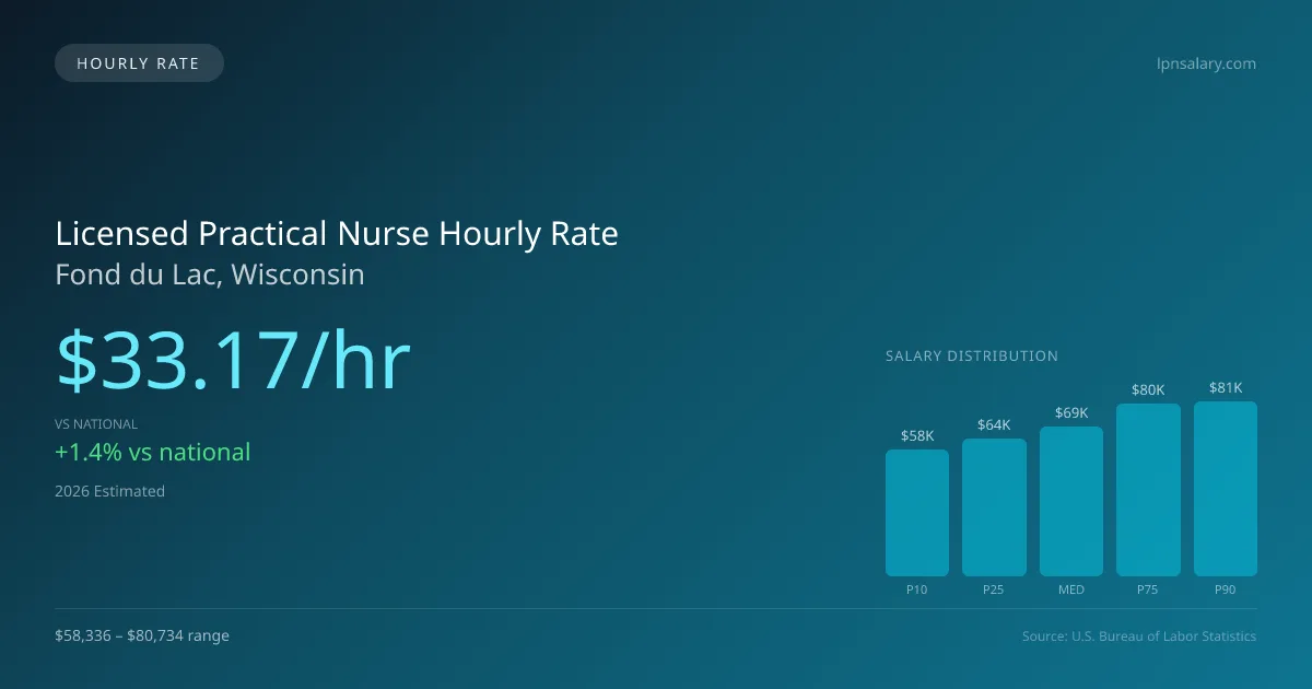 Licensed Practical Nurse Hourly Rate in Fond du Lac, WI — 2026 est., based on 2025 BLS