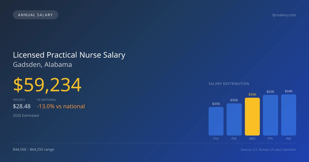 Licensed Practical Nurse Salary in Gadsden, AL β 2026 est., based on 2025 BLS