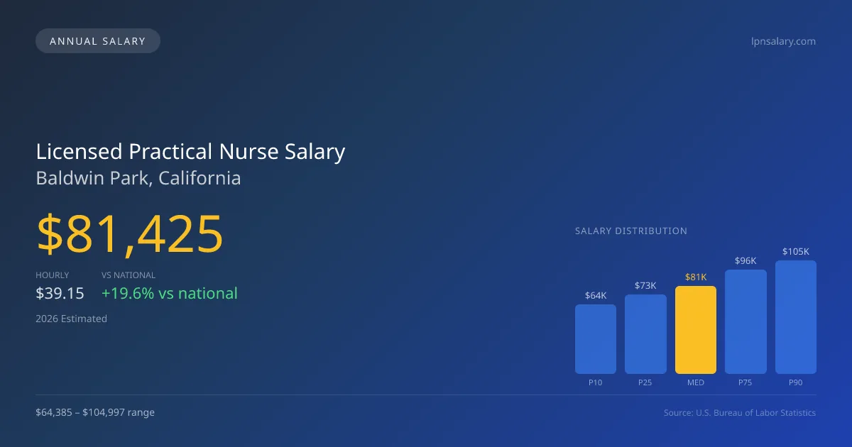 Licensed Practical Nurse Salary in Baldwin Park, CA — 2026 est., based on 2025 BLS