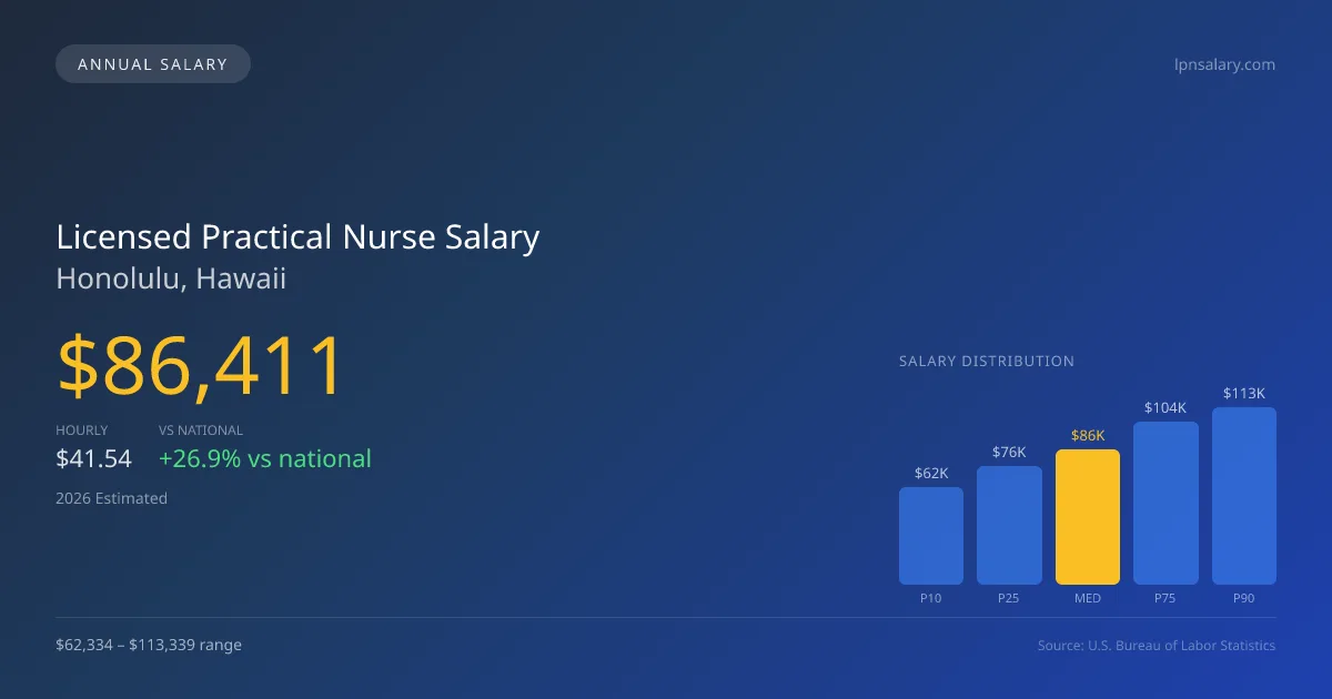 Licensed Practical Nurse Salary in Honolulu, HI — 2026 est., based on 2025 BLS