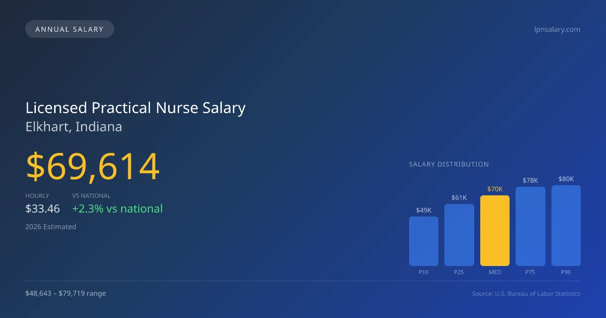 Licensed Practical Nurse Salary in Elkhart, IN — 2026 est., based on 2025 BLS