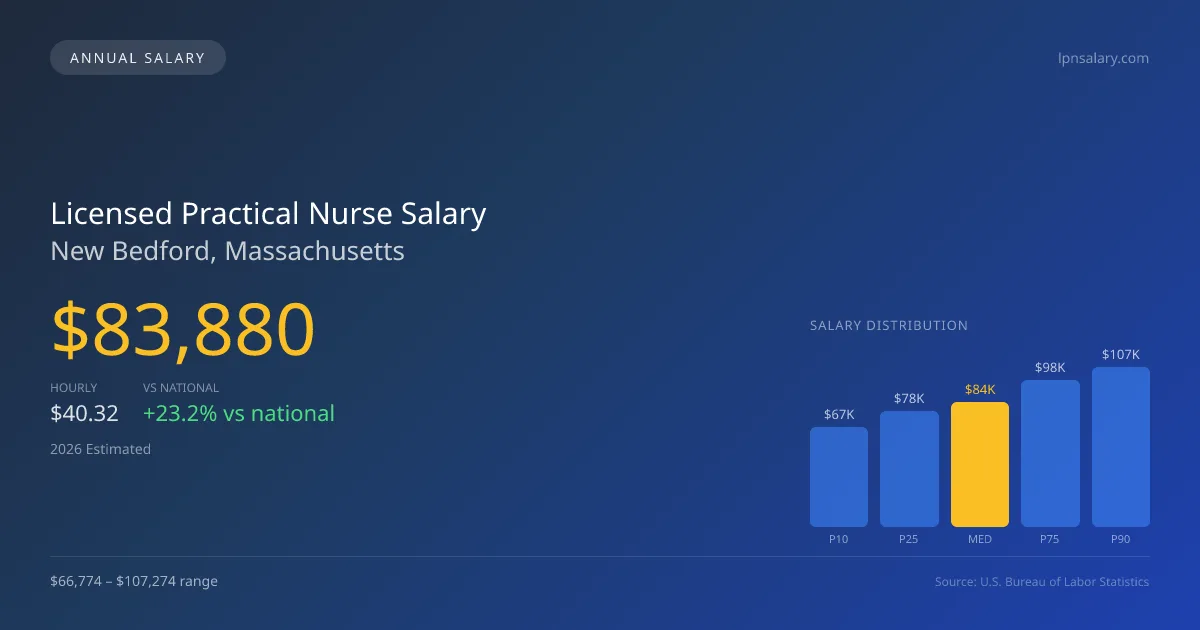 Licensed Practical Nurse Salary in New Bedford, MA — 2026 est., based on 2025 BLS