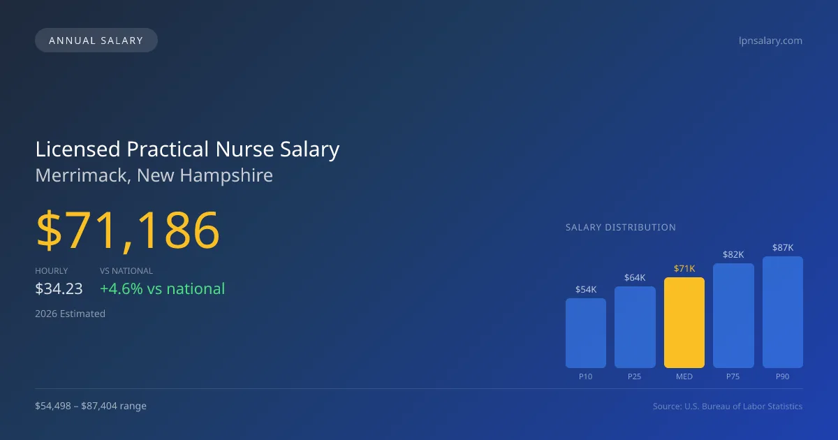 Licensed Practical Nurse Salary in Merrimack, NH — 2026 est., based on 2025 BLS