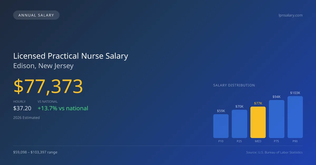 Licensed Practical Nurse Salary in Edison, NJ — 2026 est., based on 2025 BLS