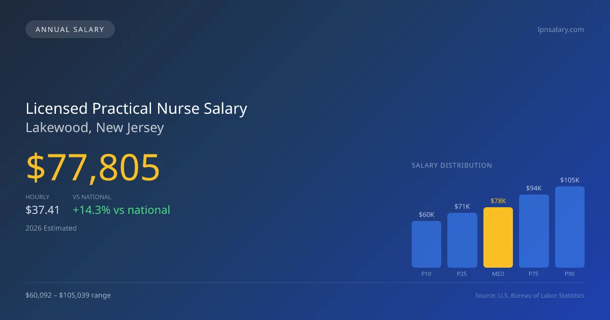 Licensed Practical Nurse Salary in Lakewood, NJ — 2026 est., based on 2025 BLS