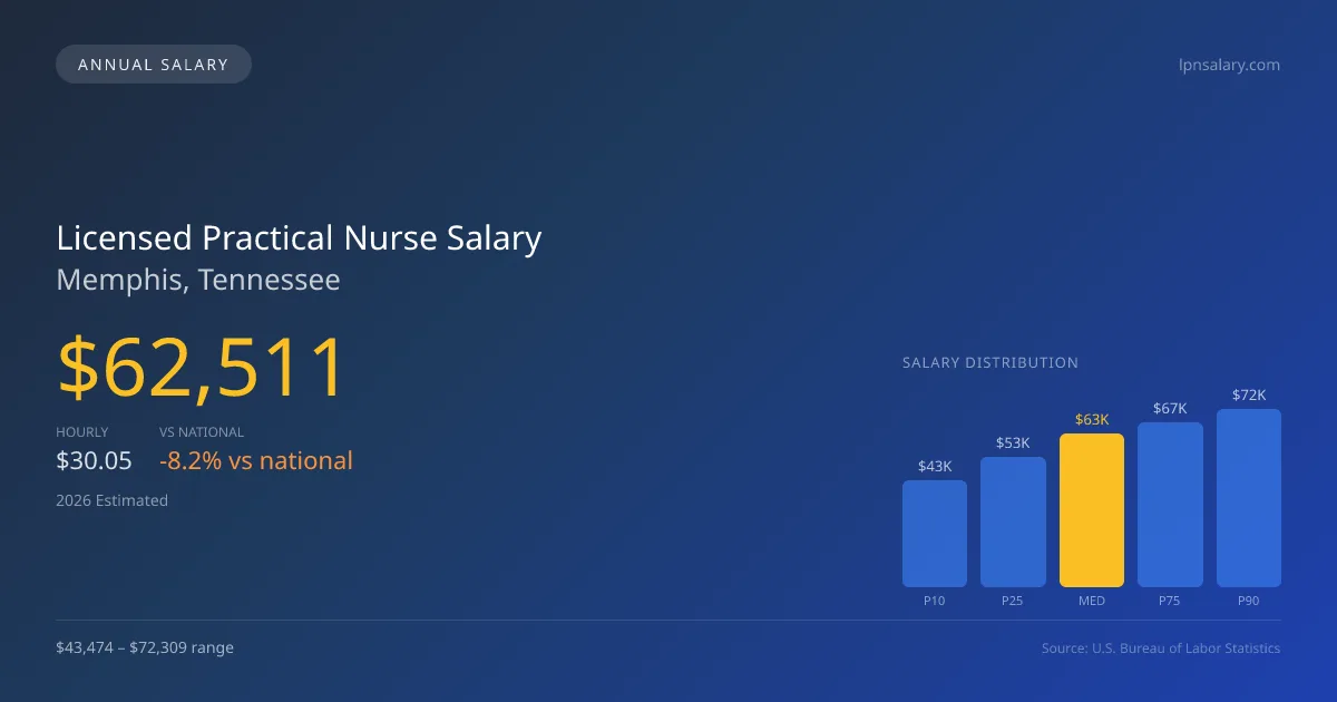 Licensed Practical Nurse Salary in Memphis, TN โ 2026 est., based on 2025 BLS