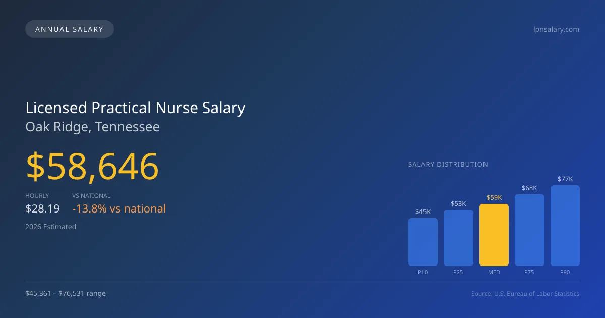 Licensed Practical Nurse Salary in Oak Ridge, TN — 2026 est., based on 2025 BLS