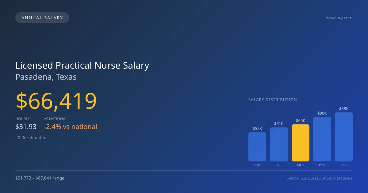 Licensed Practical Nurse Salary in Pasadena, TX — 2026 est., based on 2025 BLS