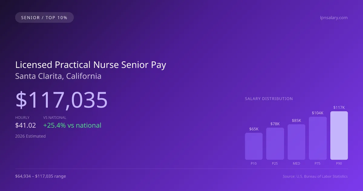 Licensed Practical Nurse Senior Salary in Santa Clarita, CA — 2026 est., based on 2025 BLS