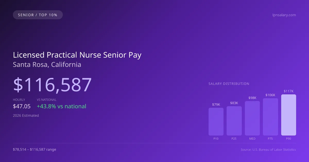 Licensed Practical Nurse Senior Salary in Santa Rosa, CA — 2026 est., based on 2025 BLS
