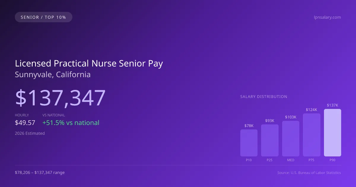 Licensed Practical Nurse Senior Salary in Sunnyvale, CA — 2026 est., based on 2025 BLS