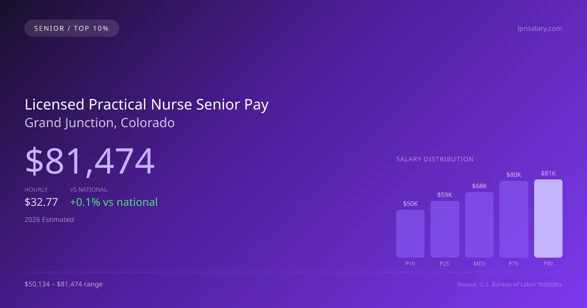 Licensed Practical Nurse Senior Salary in Grand Junction, CO — 2026 est., based on 2025 BLS