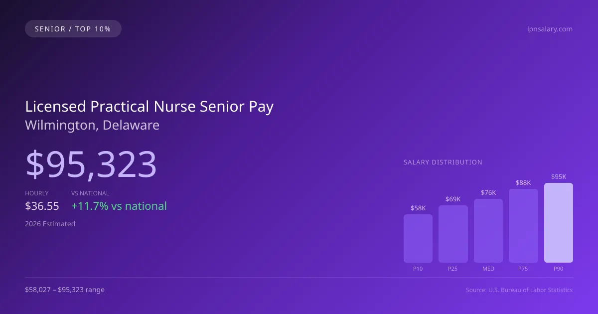 Licensed Practical Nurse Senior Salary in Wilmington, DE — 2026 est., based on 2025 BLS