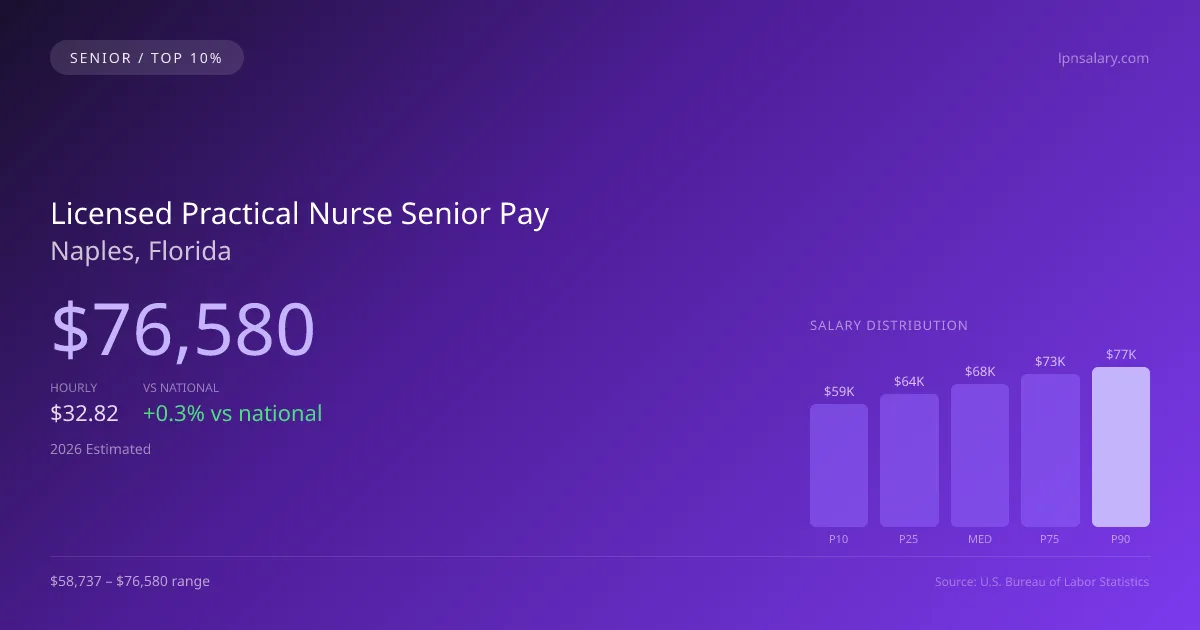 Licensed Practical Nurse Senior Salary in Naples, FL — 2026 est., based on 2025 BLS