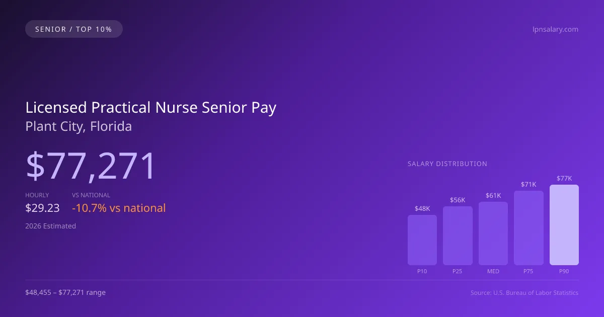 Licensed Practical Nurse Senior Salary in Plant City, FL — 2026 est., based on 2025 BLS