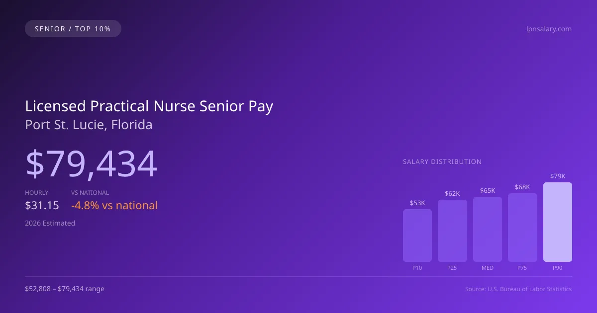 Licensed Practical Nurse Senior Salary in Port St. Lucie, FL — 2026 est., based on 2025 BLS