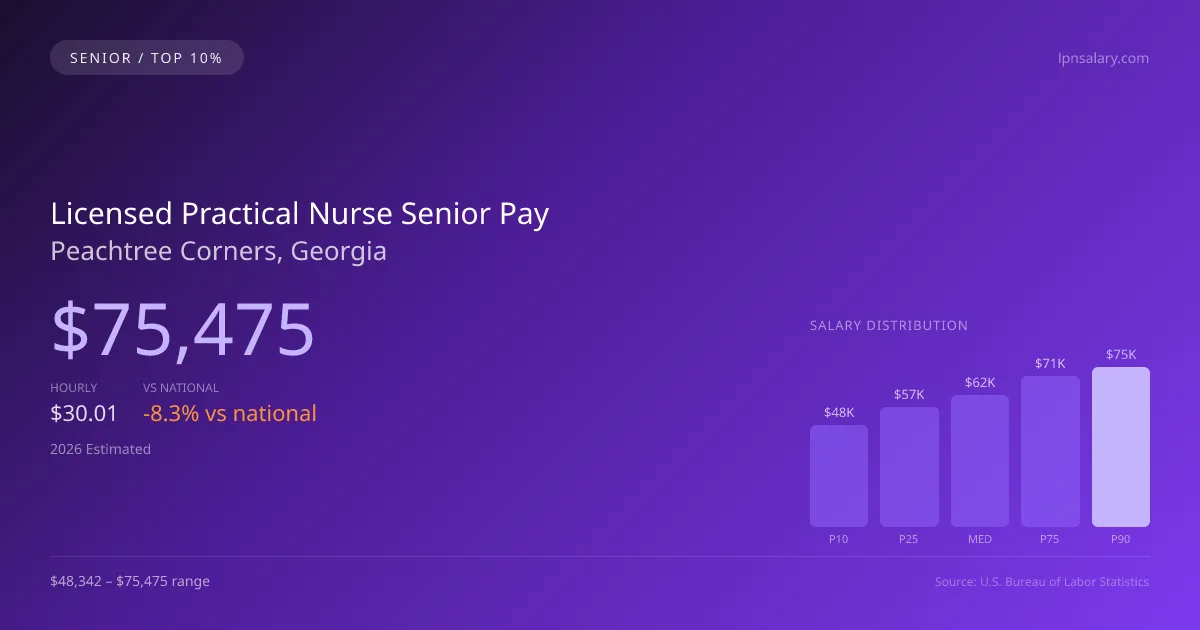 Licensed Practical Nurse Senior Salary in Peachtree Corners, GA — 2026 est., based on 2025 BLS