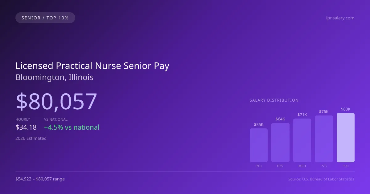 Licensed Practical Nurse Senior Salary in Bloomington, IL — 2026 est., based on 2025 BLS