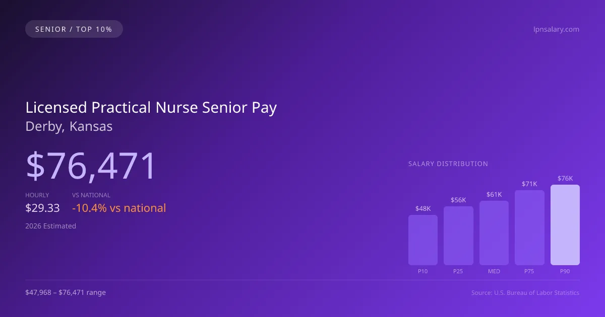Licensed Practical Nurse Senior Salary in Derby, KS — 2026 est., based on 2025 BLS