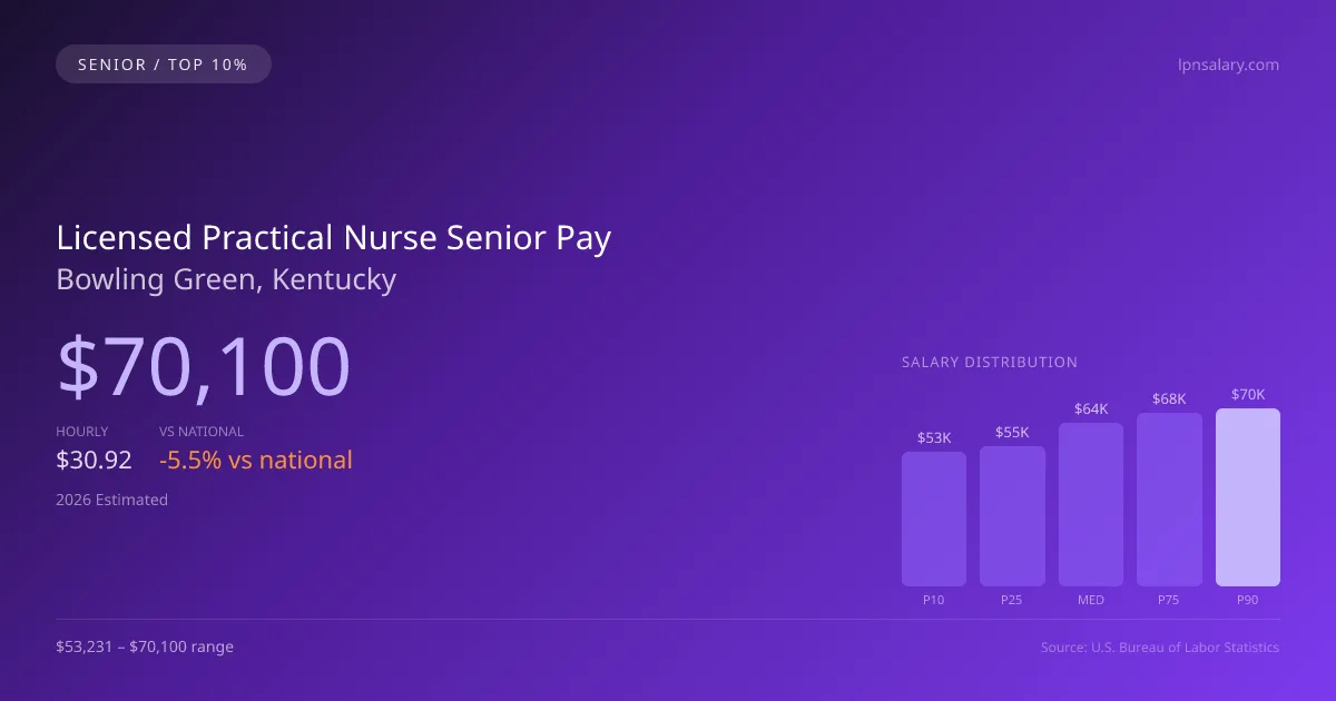 Licensed Practical Nurse Senior Salary in Bowling Green, KY — 2026 est., based on 2025 BLS