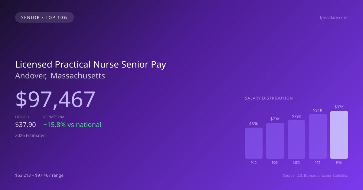 Licensed Practical Nurse Senior Salary in Andover, MA — 2026 est., based on 2025 BLS