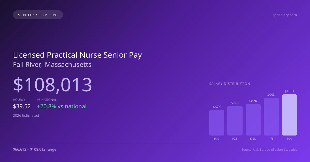 Licensed Practical Nurse Senior Salary in Fall River, MA — 2026 est., based on 2025 BLS