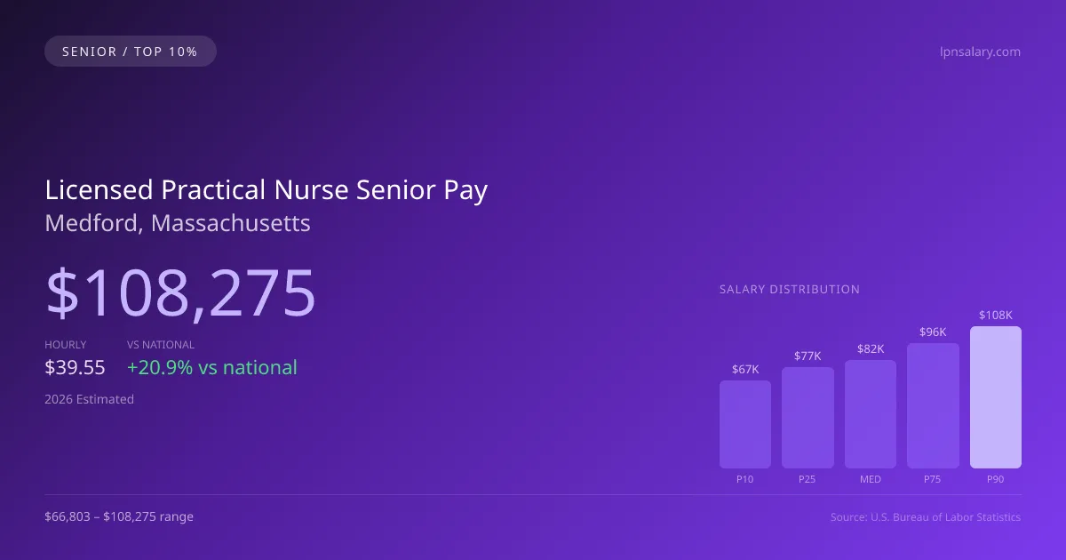 Licensed Practical Nurse Senior Salary in Medford, MA — 2026 est., based on 2025 BLS