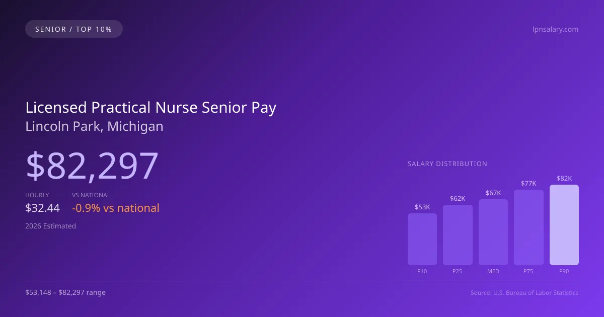 Licensed Practical Nurse Senior Salary in Lincoln Park, MI — 2026 est., based on 2025 BLS