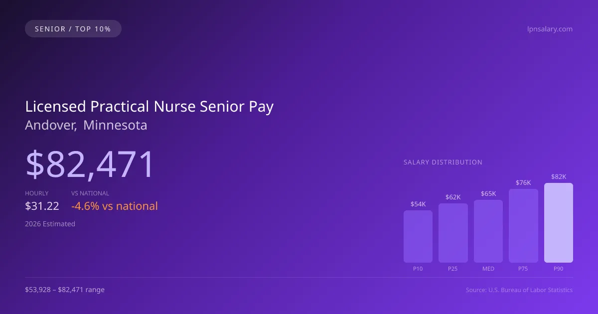 Licensed Practical Nurse Senior Salary in Andover, MN — 2026 est., based on 2025 BLS