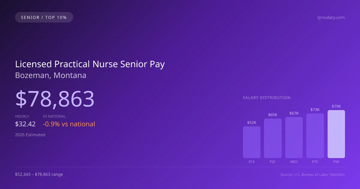 Licensed Practical Nurse Senior Salary in Bozeman, MT — 2026 est., based on 2025 BLS