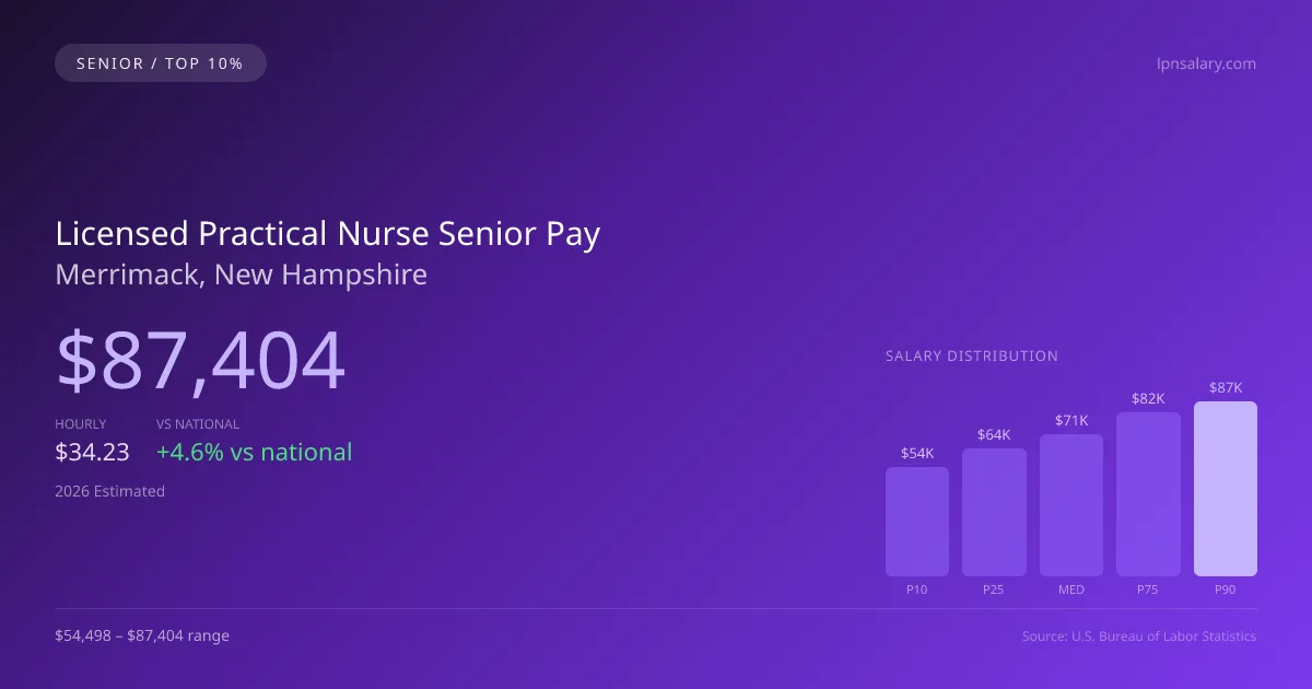Licensed Practical Nurse Senior Salary in Merrimack, NH — 2026 est., based on 2025 BLS