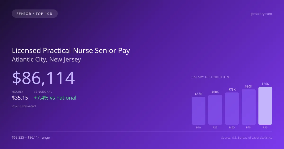 Licensed Practical Nurse Senior Salary in Atlantic City, NJ — 2026 est., based on 2025 BLS
