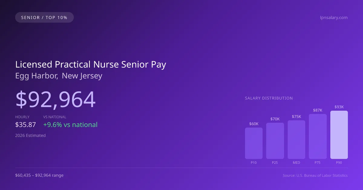 Licensed Practical Nurse Senior Salary in Egg Harbor, NJ — 2026 est., based on 2025 BLS