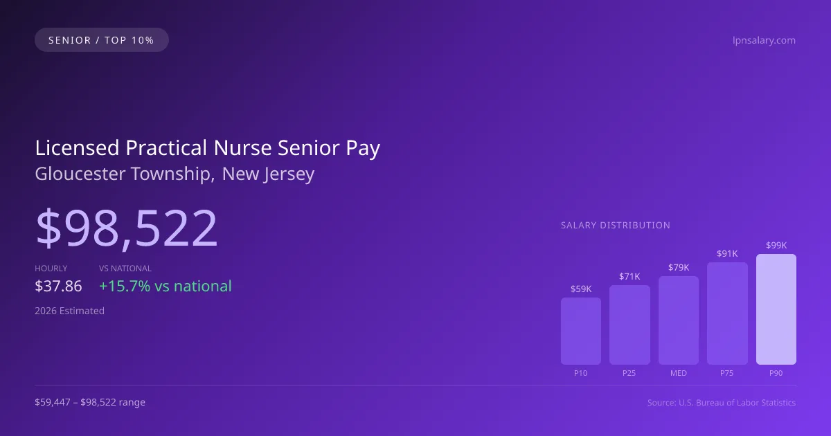 Licensed Practical Nurse Senior Salary in Gloucester Township, NJ — 2026 est., based on 2025 BLS