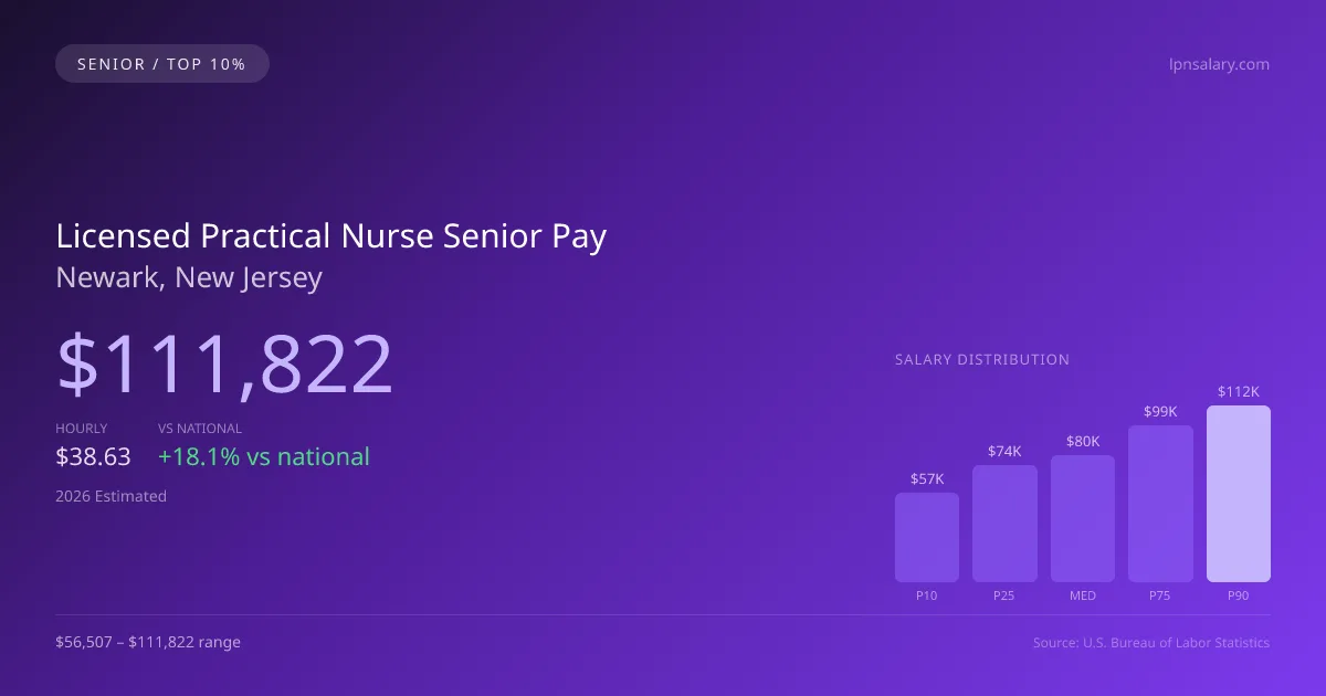 Licensed Practical Nurse Senior Salary in Newark, NJ — 2026 est., based on 2025 BLS
