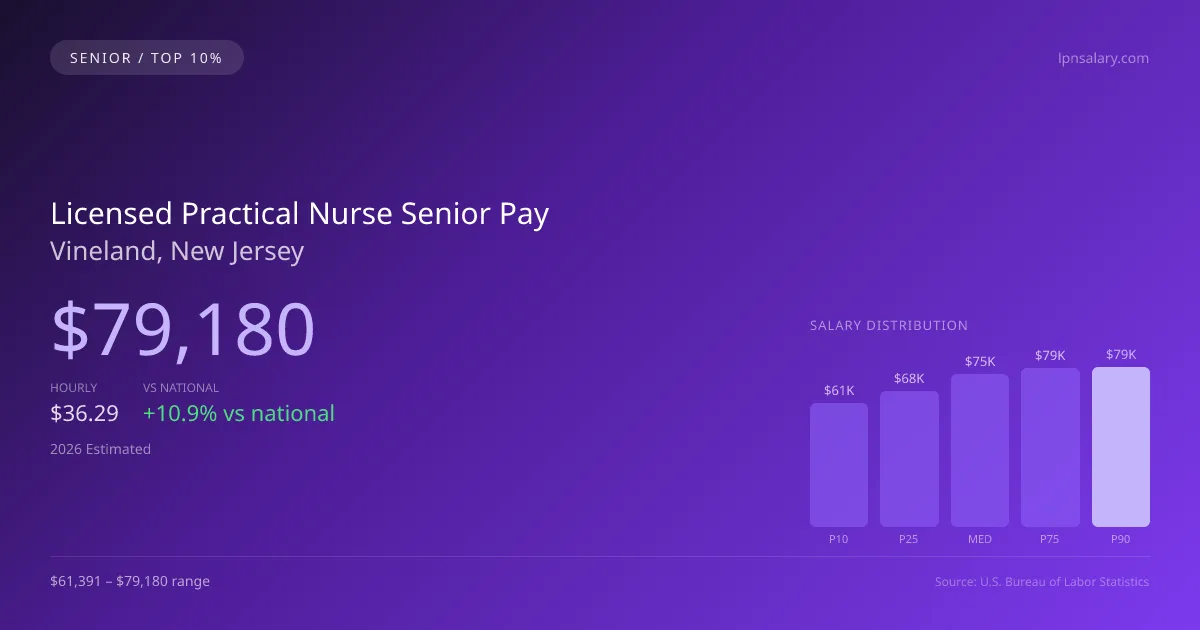 Licensed Practical Nurse Senior Salary in Vineland, NJ — 2026 est., based on 2025 BLS