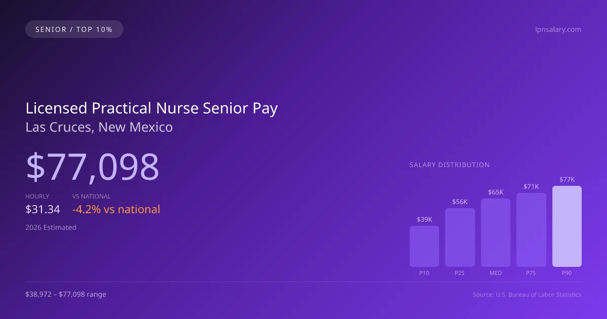 Licensed Practical Nurse Senior Salary in Las Cruces, NM — 2026 est., based on 2025 BLS