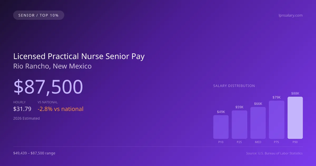 Licensed Practical Nurse Senior Salary in Rio Rancho, NM — 2026 est., based on 2025 BLS