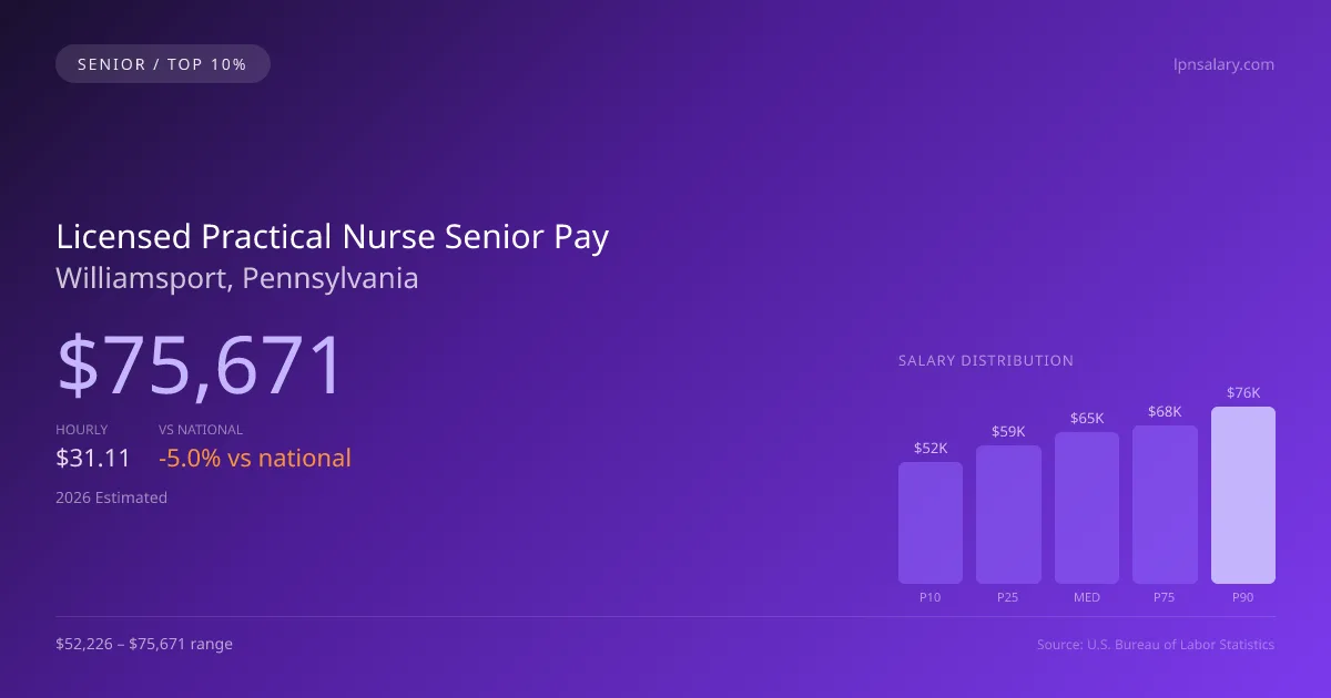 Licensed Practical Nurse Senior Salary in Williamsport, PA — 2026 est., based on 2025 BLS