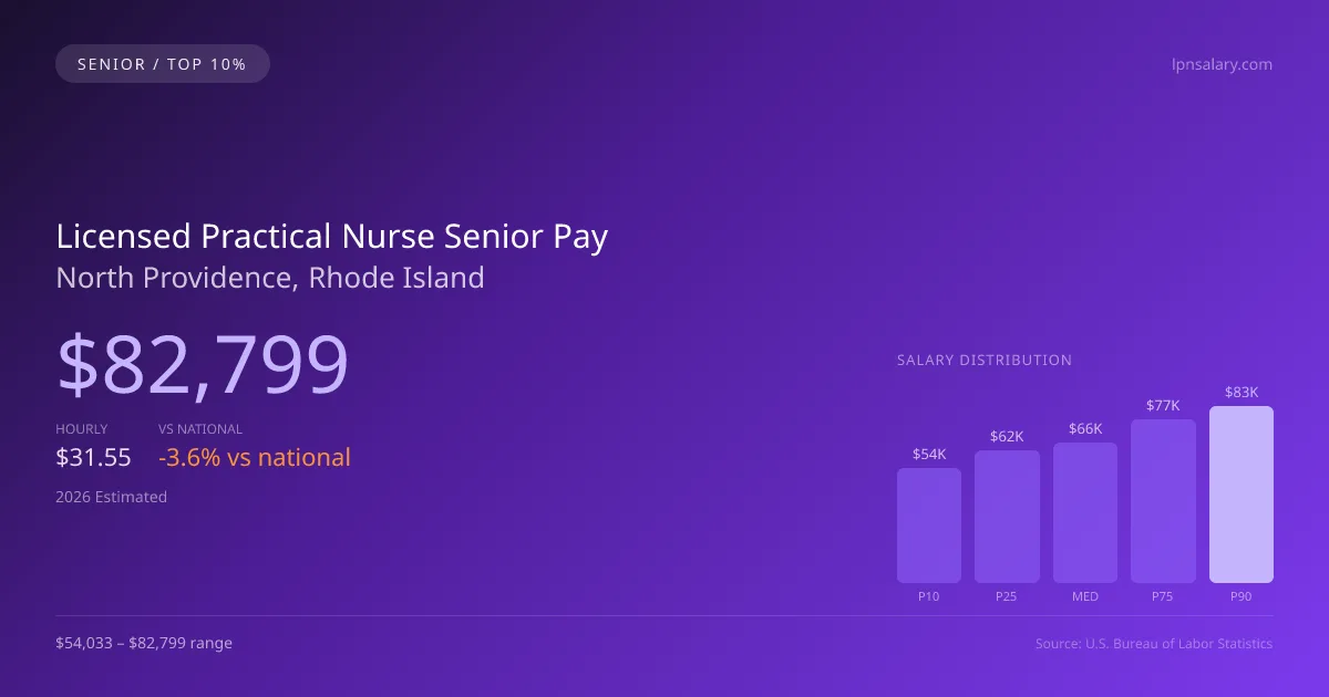 Licensed Practical Nurse Senior Salary in North Providence, RI — 2026 est., based on 2025 BLS