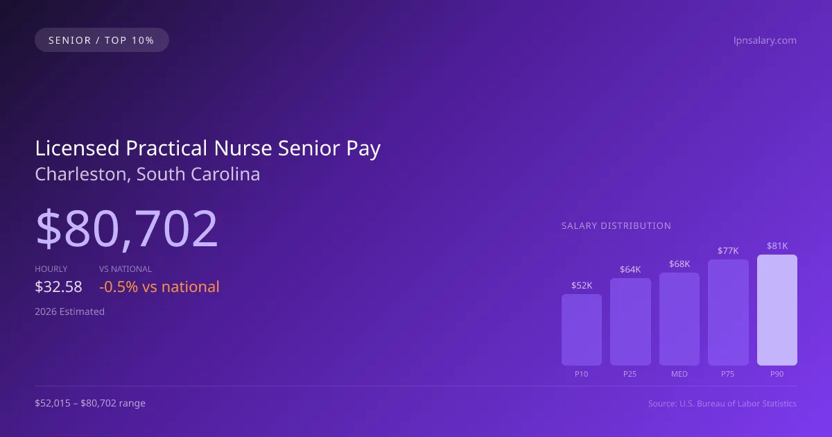 Licensed Practical Nurse Senior Salary in Charleston, SC — 2026 est., based on 2025 BLS