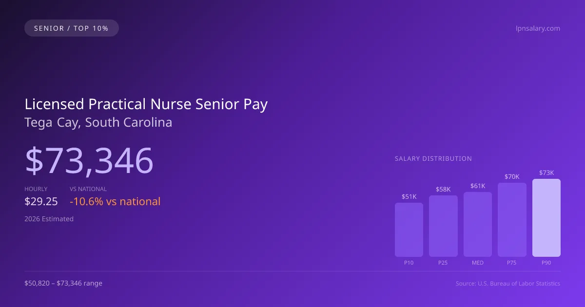 Licensed Practical Nurse Senior Salary in Tega Cay, SC — 2026 est., based on 2025 BLS